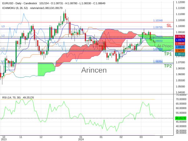 EURUSD@1.0865 Chart