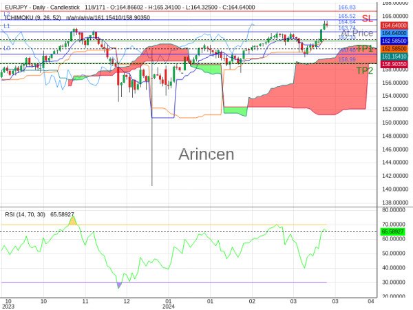 EURJPY@164.64 Chart