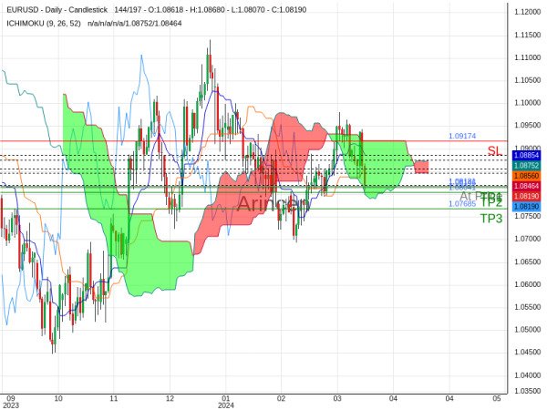 EURUSD@1.08181 Chart