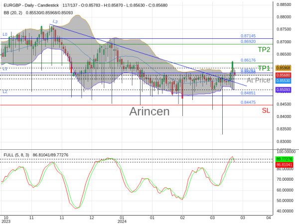 EURGBP@0.85686 Chart