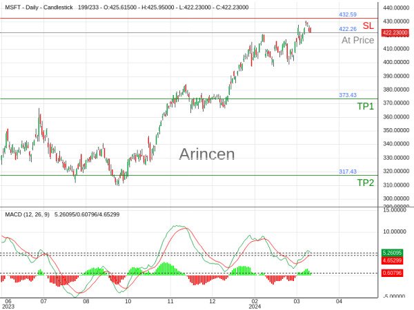 MSFT@422.26 Chart