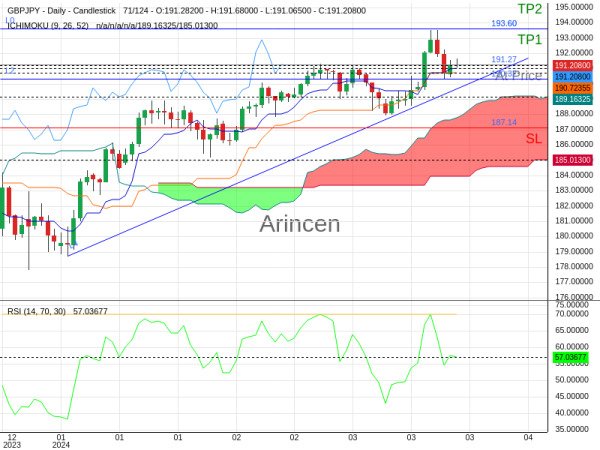 GBPJPY@191.274 Chart