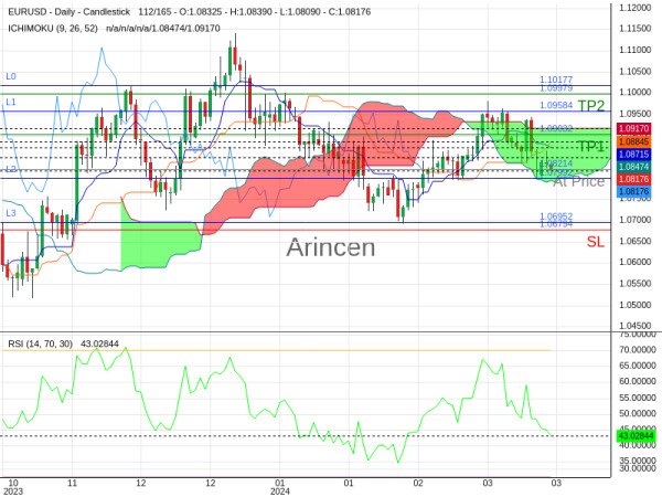 EURUSD@1.08214 Chart