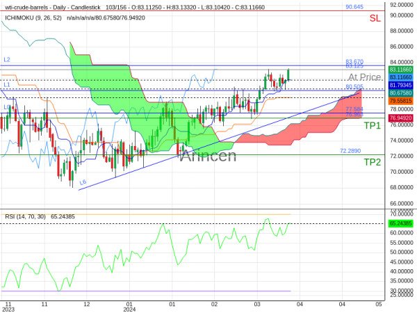 OILUSD@83.125 Chart