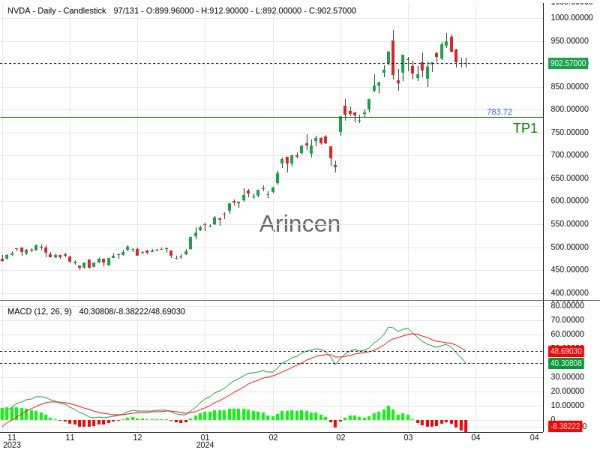 NVDA@890.58 Chart