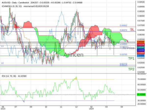 AUDUSD@0.64893 Chart