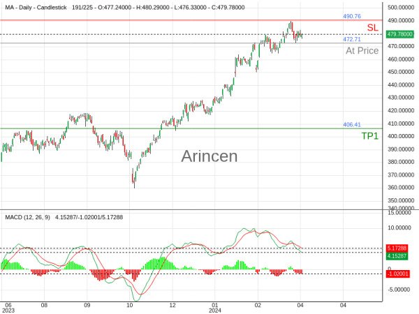 MA@472.71 Chart