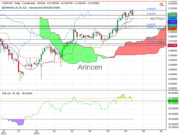 USDCHF@0.90289 Chart