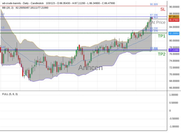 OILUSD@86.453 Chart