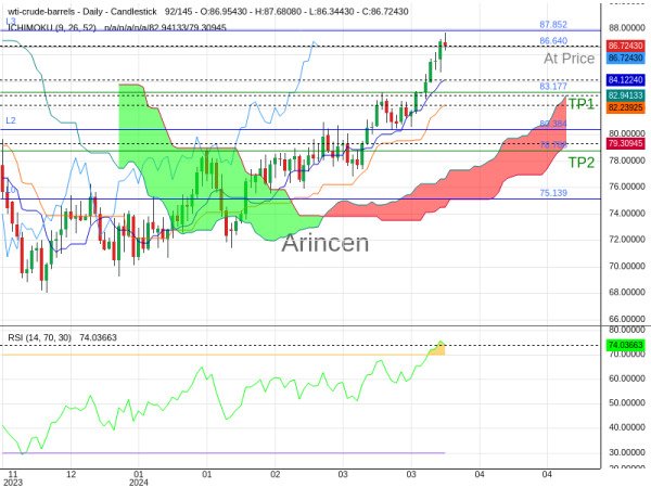 OILUSD@86.64 Chart