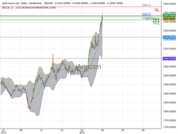 XAUUSD@2336.7 Chart