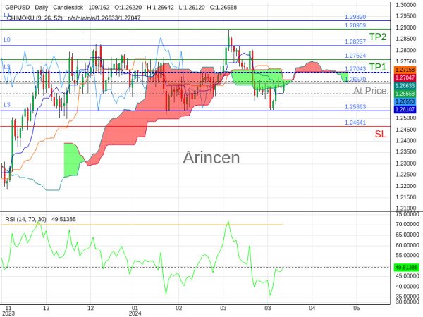 GBPUSD@1.2657 Chart