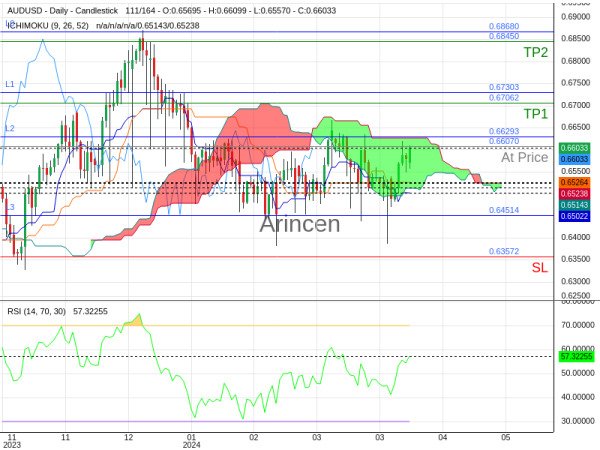 AUDUSD@0.6607 Chart