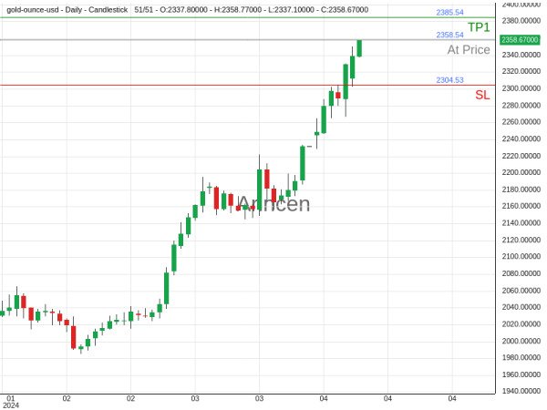 XAUUSD@2358.54 Chart