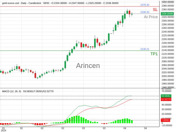 XAUUSD@2338.3 Chart