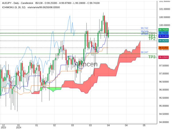 AUDJPY@99.742 Chart