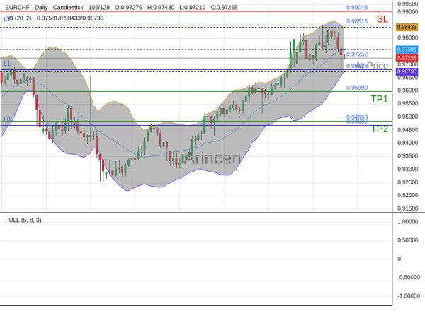 EURCHF@0.97252 Chart