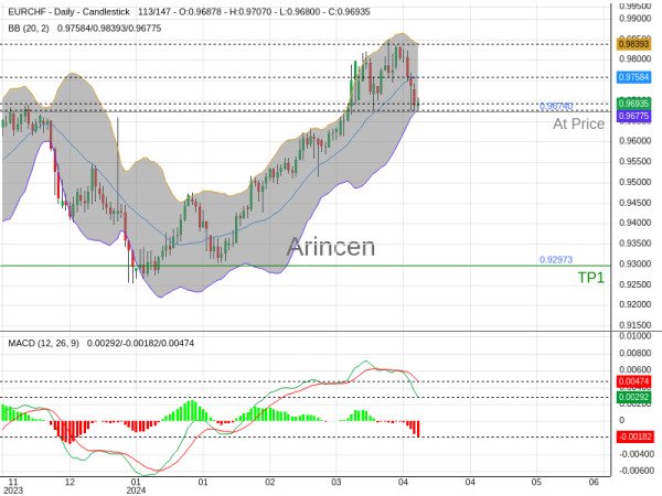 EURCHF@0.9674 Chart