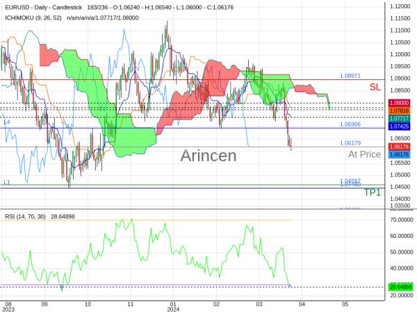 EURUSD@1.06179 Chart