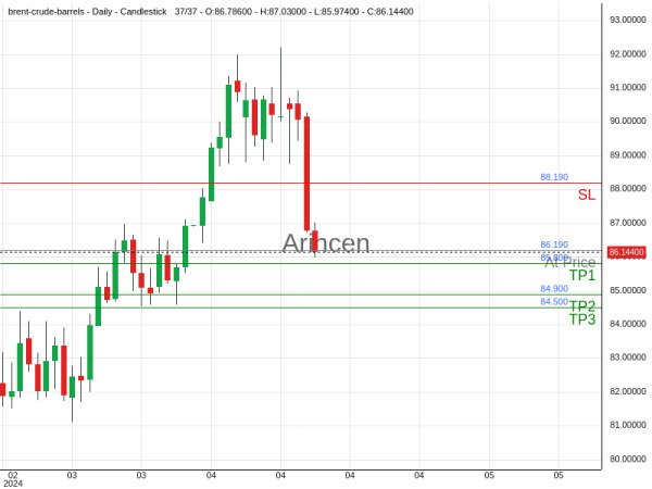 BNTUSD@86.19 Chart