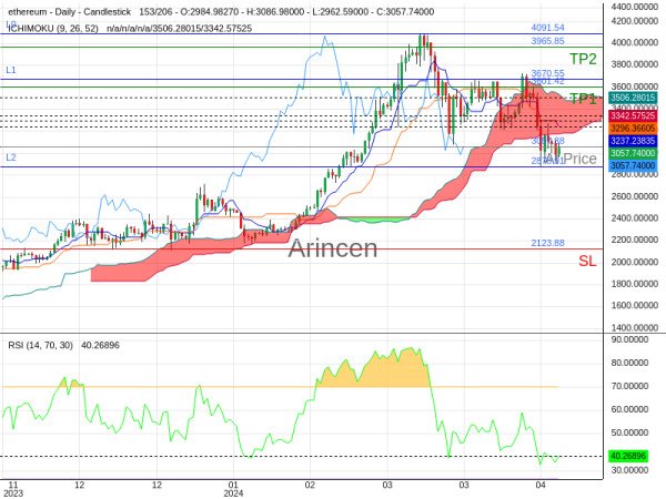 ETHUSD@3057.88 Chart