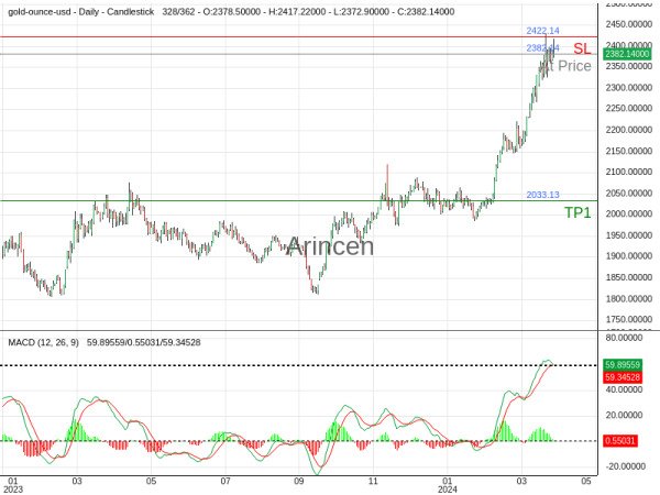 XAUUSD@2382.14 Chart