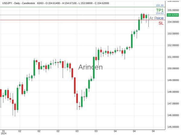 USDJPY@154.63 Chart