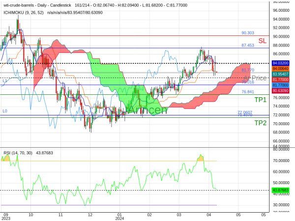 OILUSD@81.77 Chart