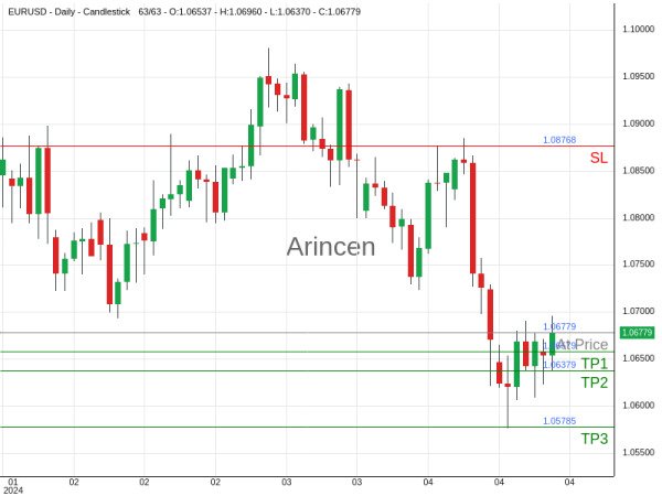 EURUSD@1.06779 Chart