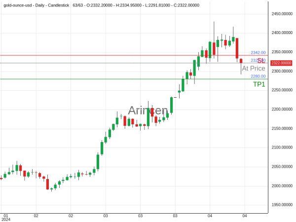 XAUUSD@2322 Chart