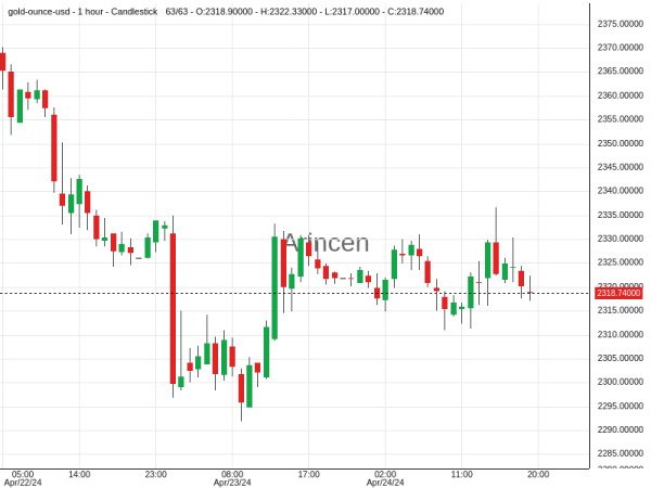 XAUUSD@2310 Chart