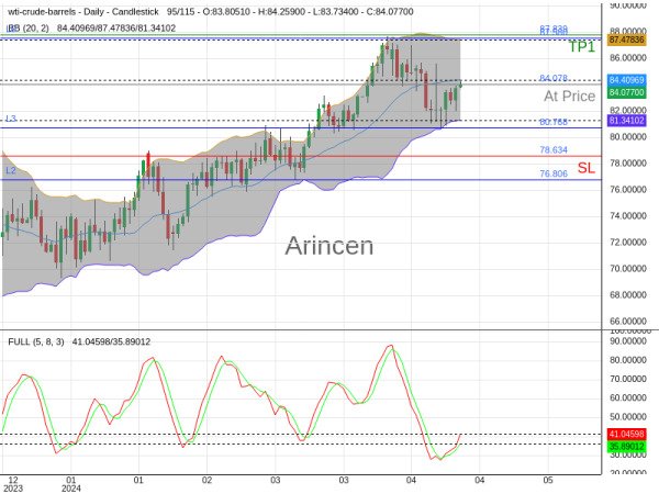 OILUSD@84.078 Chart