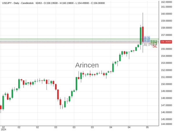 USDJPY@156.095 Chart