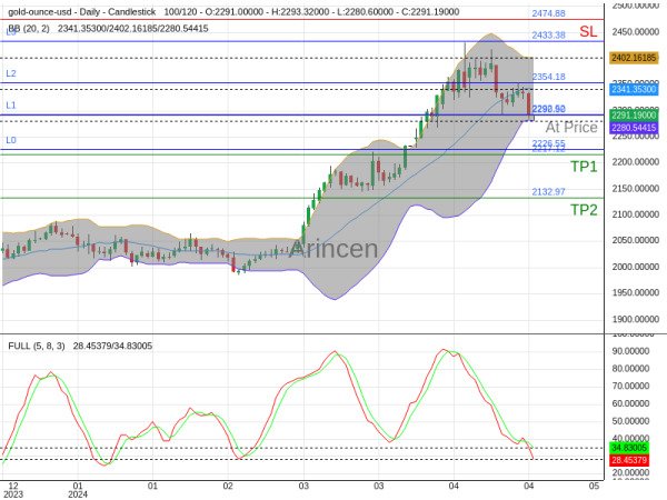 XAUUSD@2290.9 Chart