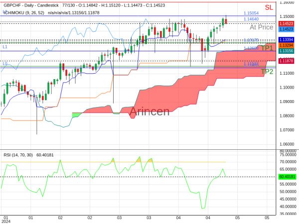 GBPCHF@1.1464 Chart