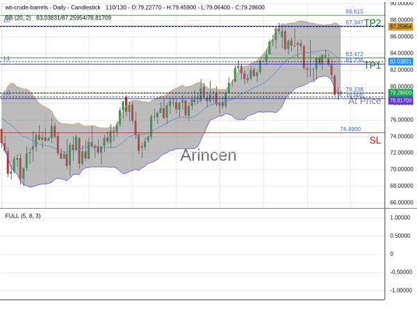 OILUSD@79.238 Chart