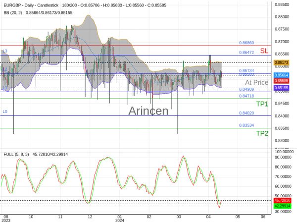 EURGBP@0.85583 Chart