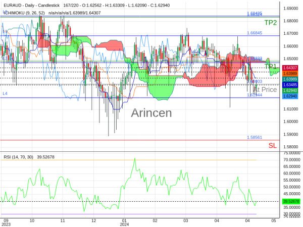 EURAUD@1.63003 Chart