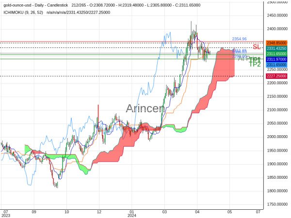 XAUUSD@2311.65 Chart