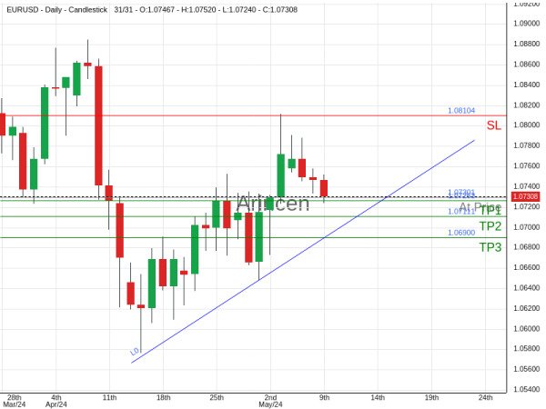 EURUSD@1.07301 Chart