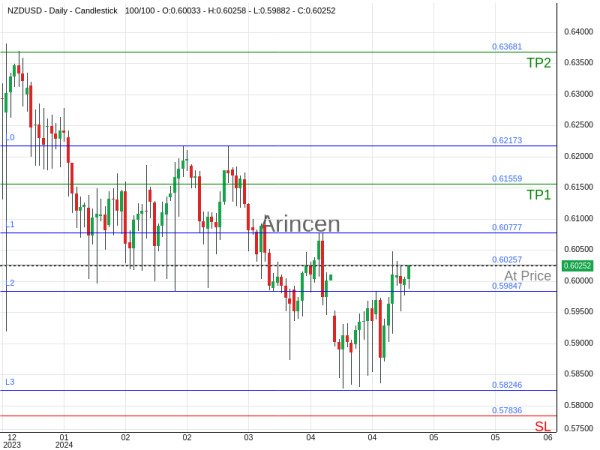 NZDUSD@0.60257 Chart