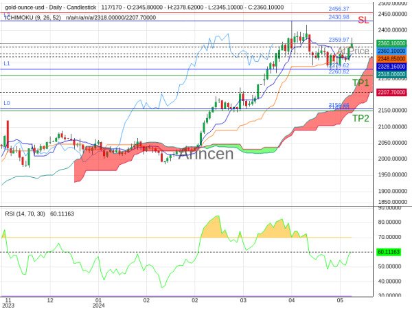 XAUUSD@2359.97 Chart