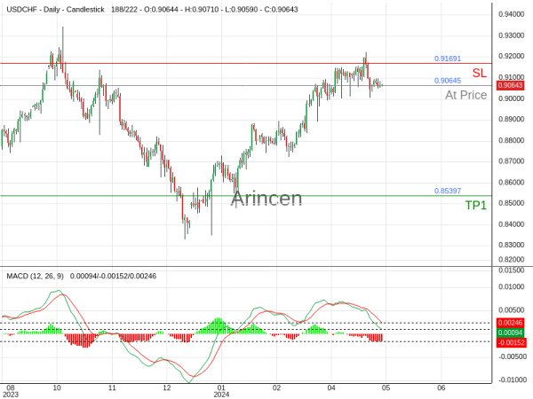 USDCHF@0.90645 Chart