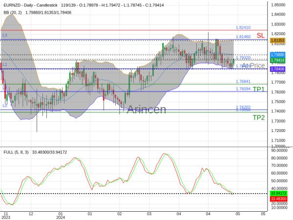 EURNZD@1.7932 Chart