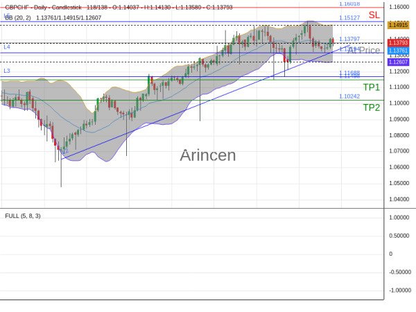 GBPCHF@1.13797 Chart