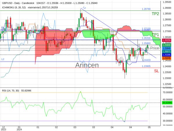 GBPUSD@1.2586 Chart