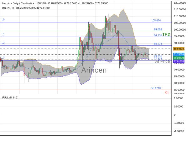 LTCUSD@79.051 Chart