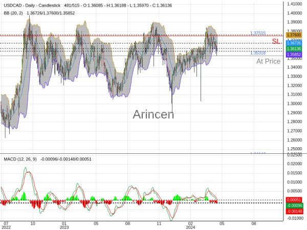 USDCAD@1.35318 Chart