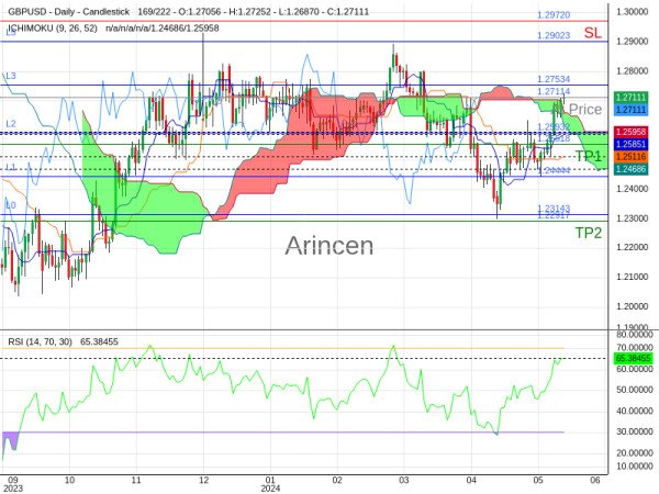 GBPUSD@1.27114 Chart