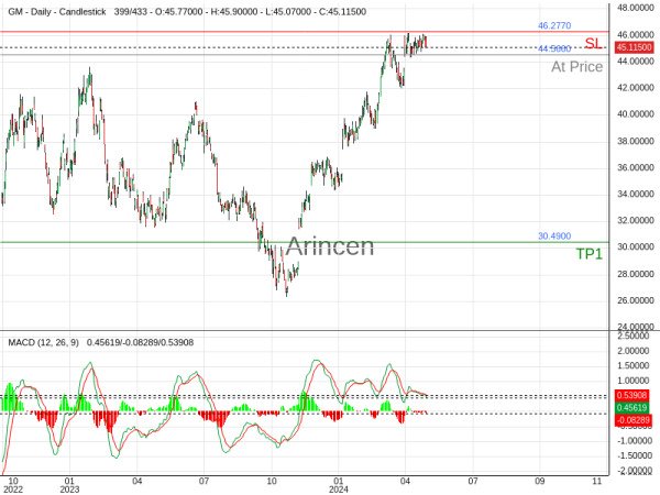 GM@44.566 Chart